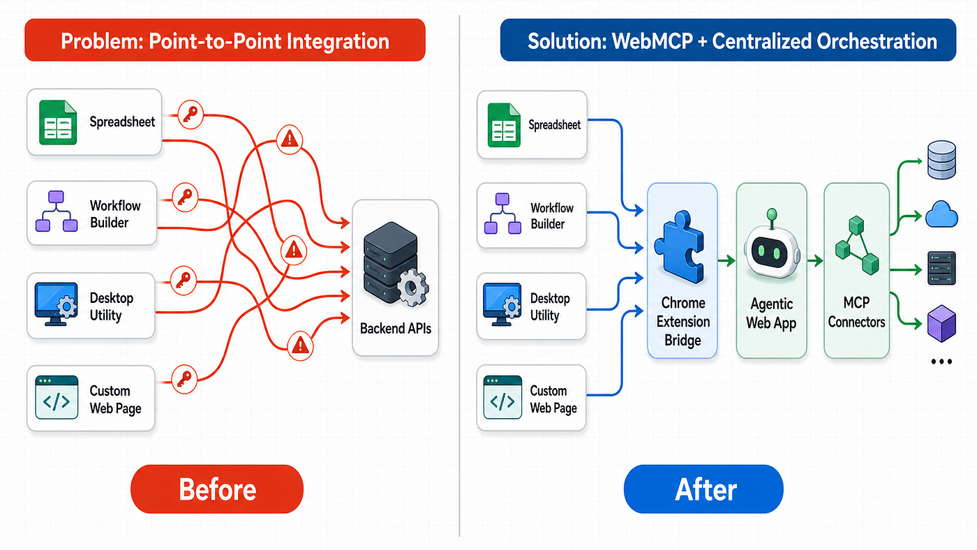 From Any Source to One Agentic Web App: A Practical WebMCP Integration Pattern