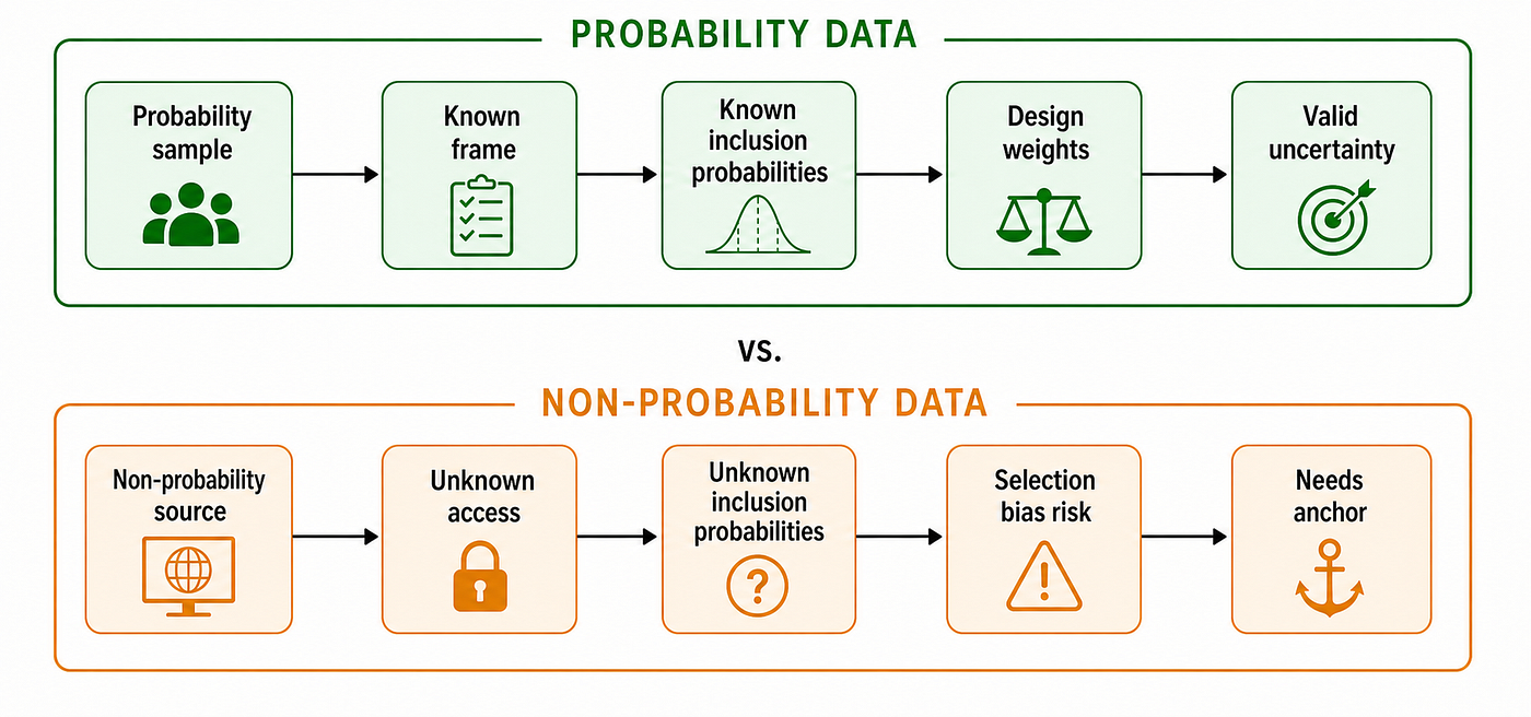 Figure 2: Probability data vs non-probability data