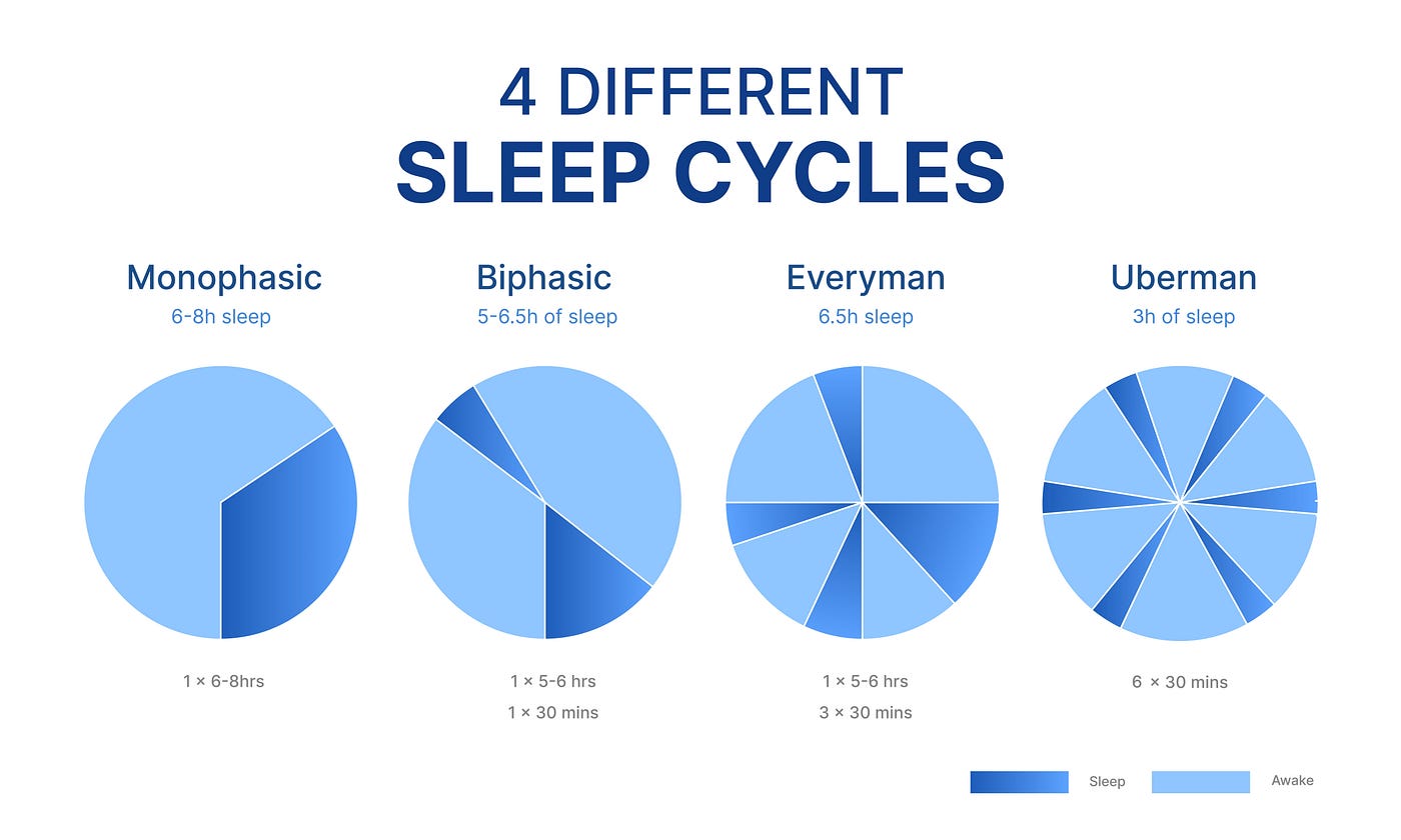 I Tried the Most Extreme Sleep Cycle — Here is What Uberman is Like | by  cstead1 | Medium