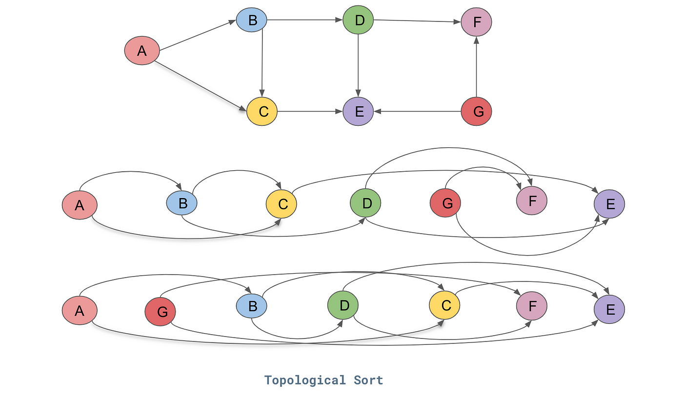 Topological Sort — In typescript and C#, by Harish Reddy Konduru