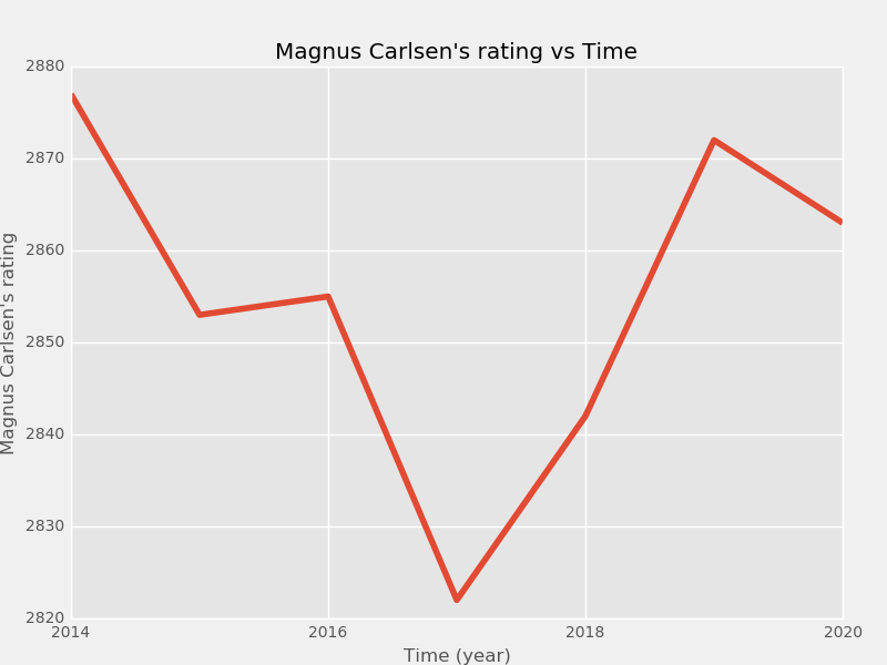 Chess prodigy to world's best: Magnus Carlsen's rise to global dominance, by Pav