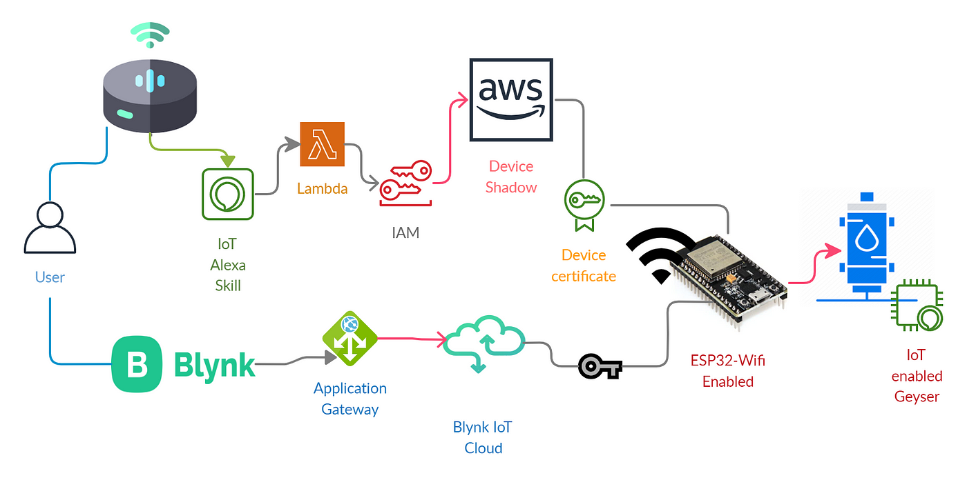 Home Automation: using Alexa, ESP32, Blynk, and AWS IoT | by Atanu Dasgupta  | Medium