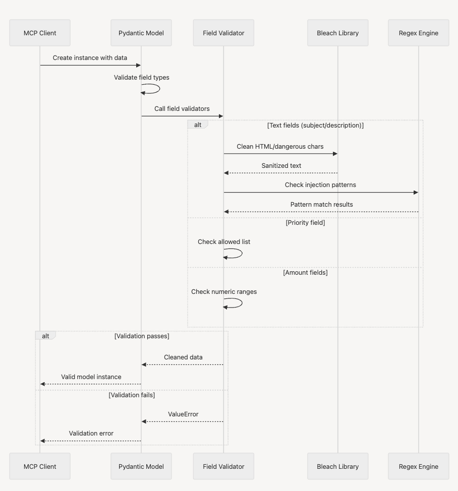 Securing MCP: From Vulnerable to Fortified — Building Secure HTTP-based AI  Integrations | by Rick Hightower | Medium