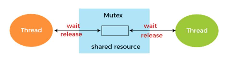 Threads and Multi-Threading: Operating system - Shiksha Online