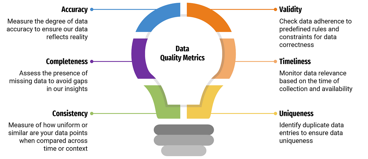 Simple way to establish Trust & Reliability in your data: Data Quality  Metrics | by Dnyanesh Bandbe | Medium