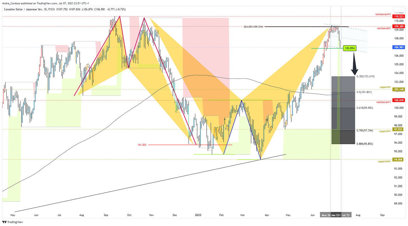 Mastering the Market: Insights on 20 Forex Pairs and Their Weekly  Performance | by André Cardoso | Coinmonks | Medium