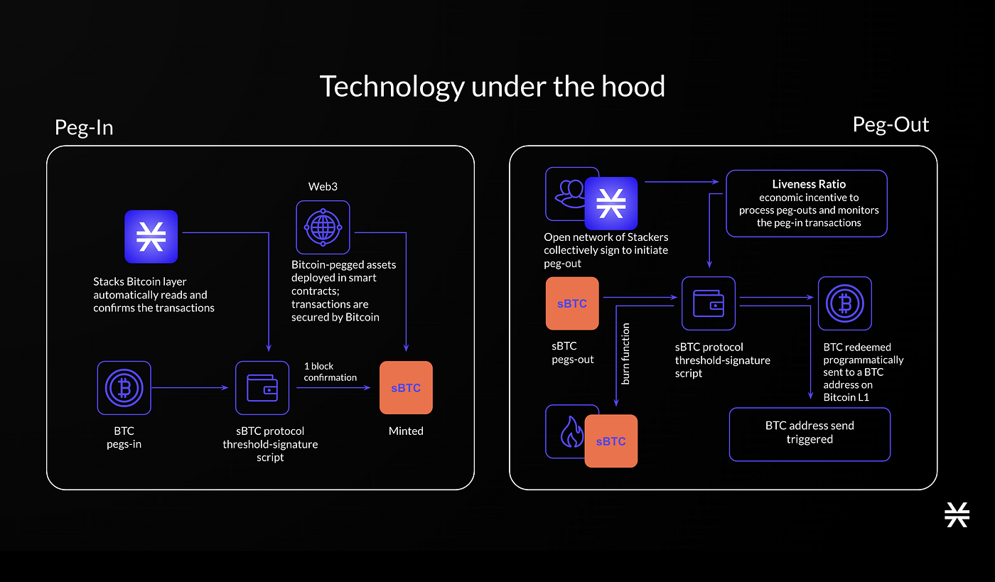 Chain dissection. Stacks. Diving into sBTC and its DeFi potential | by  WhatToFarm | Medium