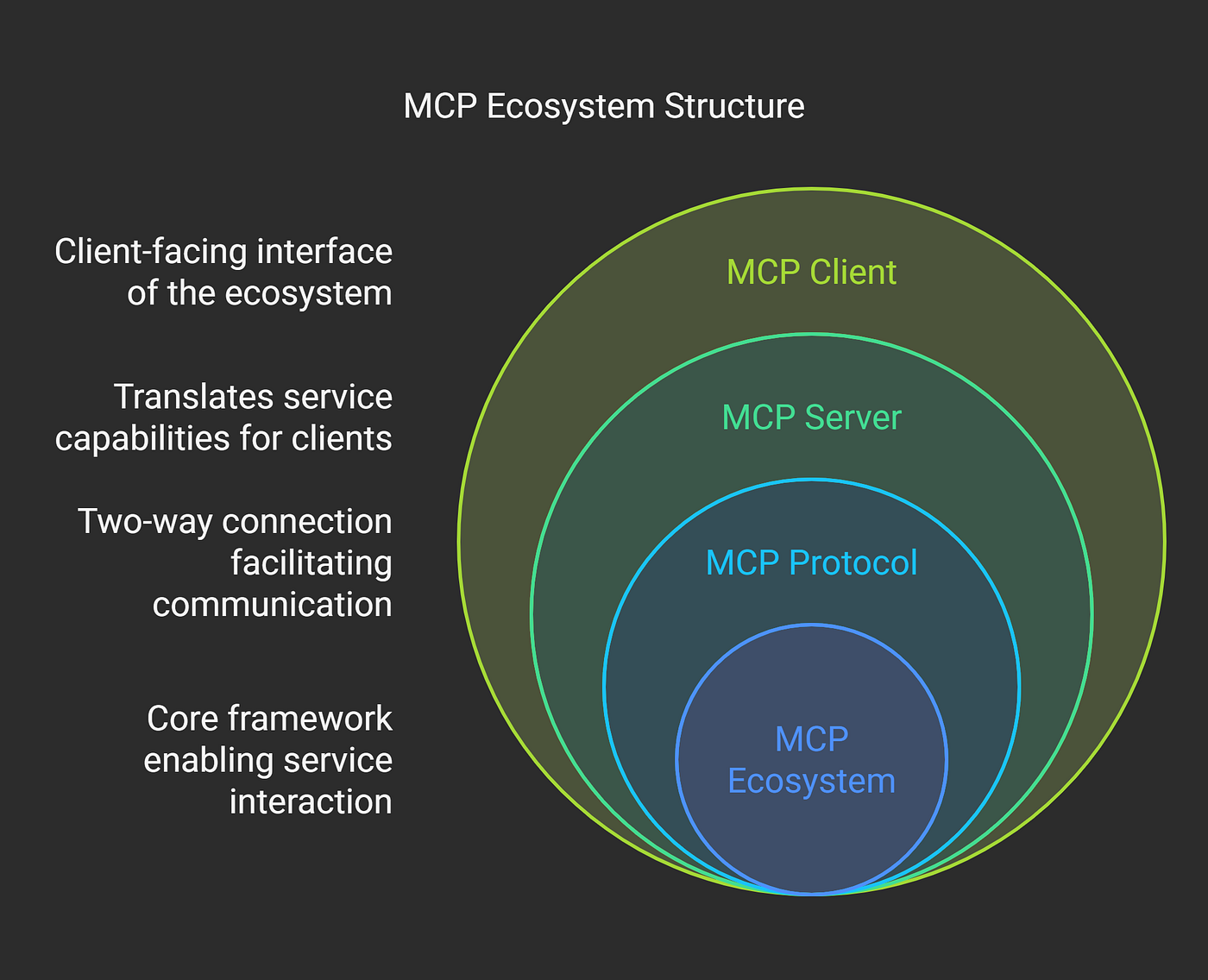 What are MCPs? A Beginner's Guide to the Future of AI and