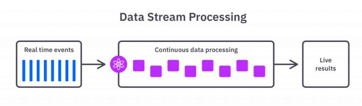 Stream Processes