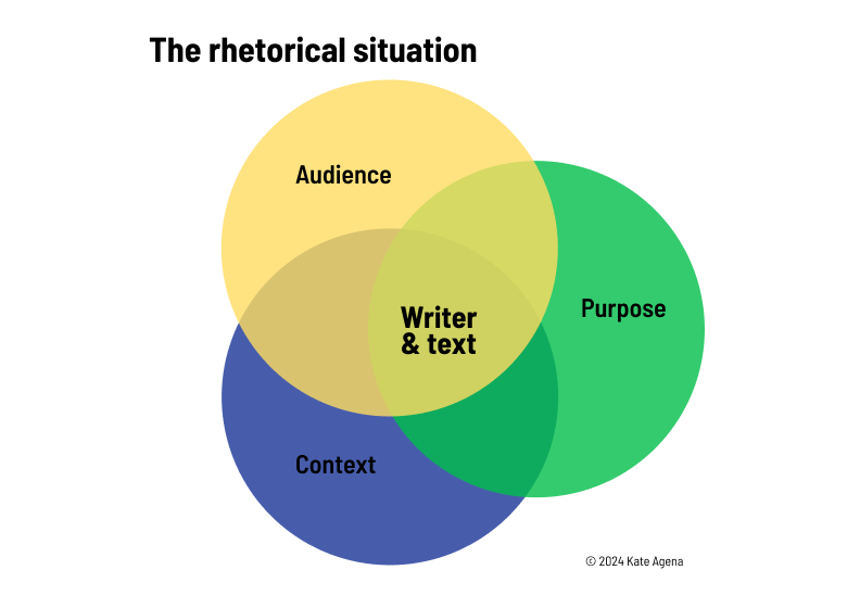 Venn diagram of the rhetorical situation with Writer and text at the center, surrounded by Audience, Purpose, and Context.