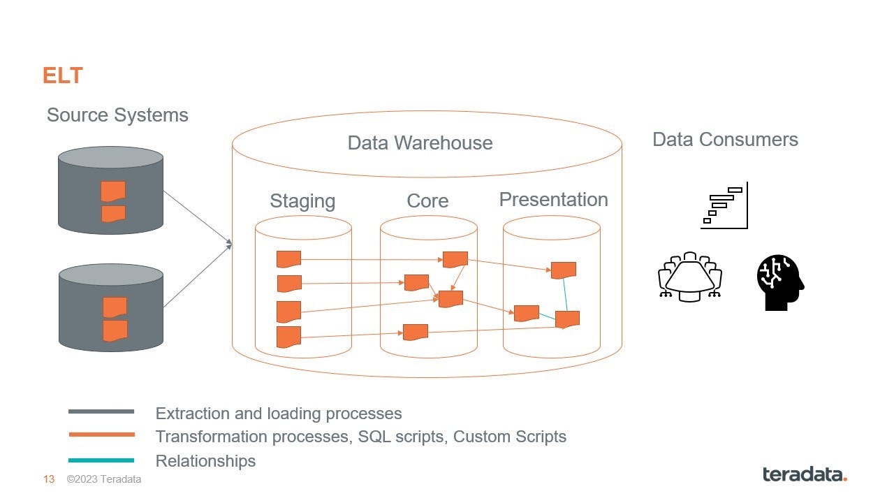 Understanding DBT (Data Build Tool): An Introduction, by Community Post