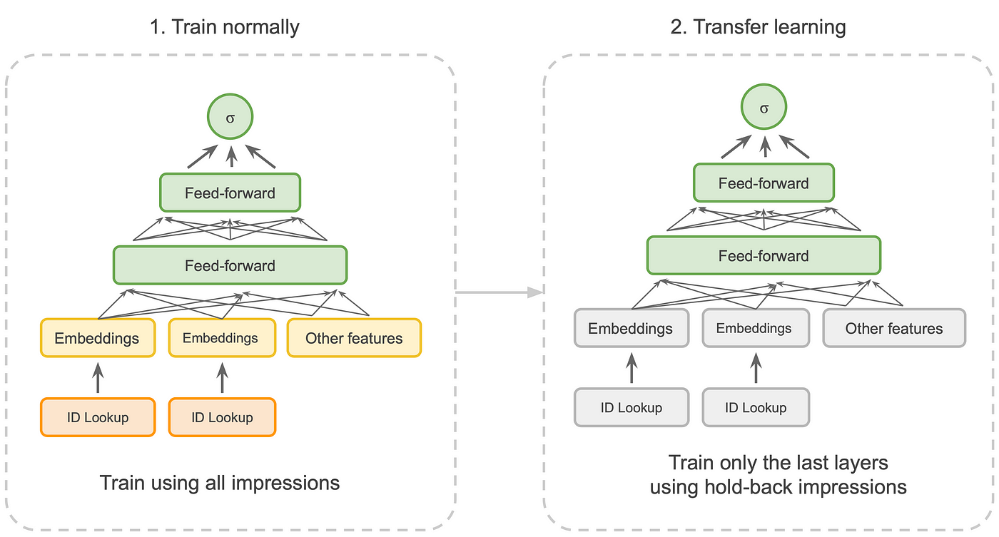 Calibrating CTR Prediction with Transfer Learning in Instacart Ads, by  Zhenbang Chen