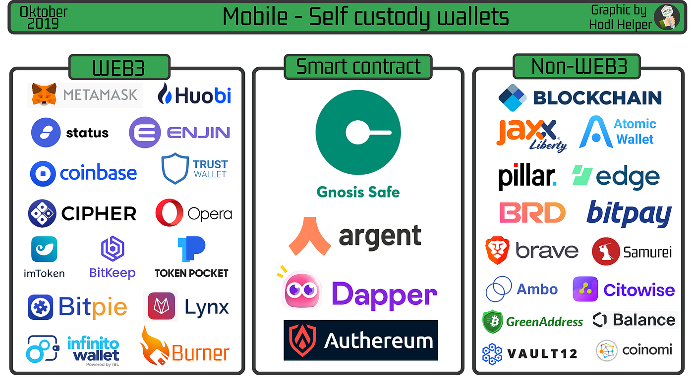 Mapping the self-custody wallet ecosystem for digital assets.  (Non-custodial) | by SSI Ambassador | Medium
