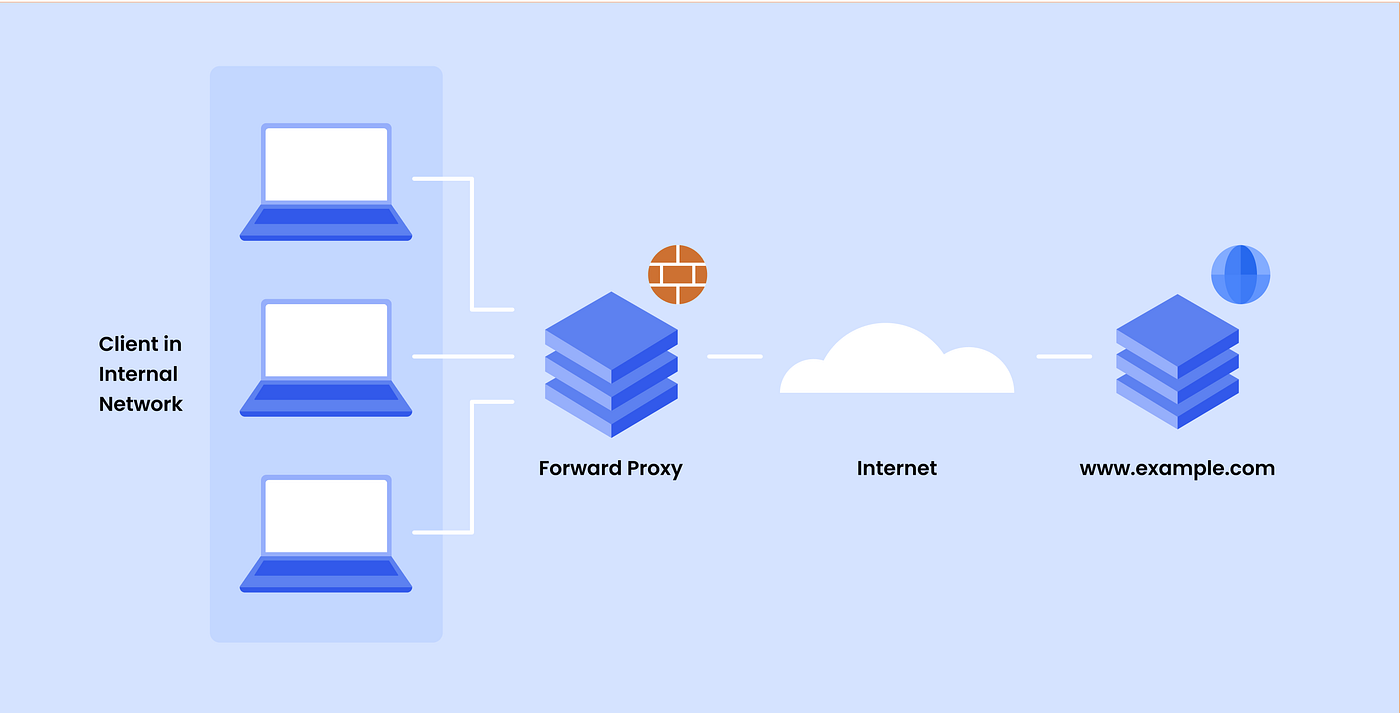 What is Proxy server?. The word “proxy” defines, someone or… | by Saikat  Majumder | Stories by Piramal Finance