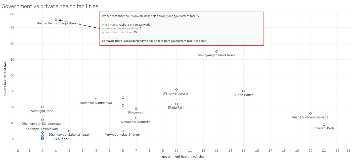 Some areas as shown here have very few government facilities and far more private ones, while others have a good mix.