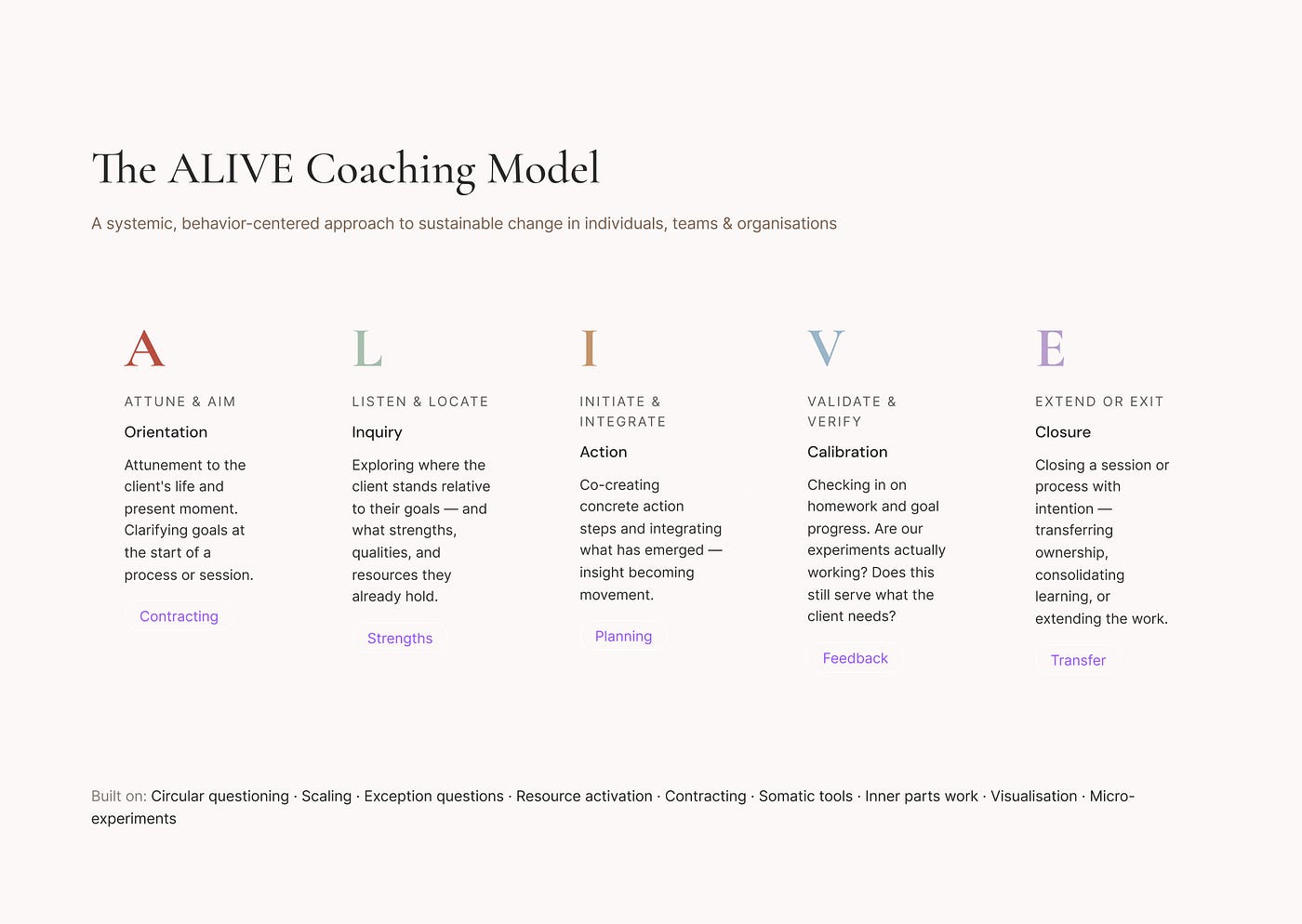 The ALIVE Coaching Model: Why Most Coaching Frameworks Miss the Body and the System