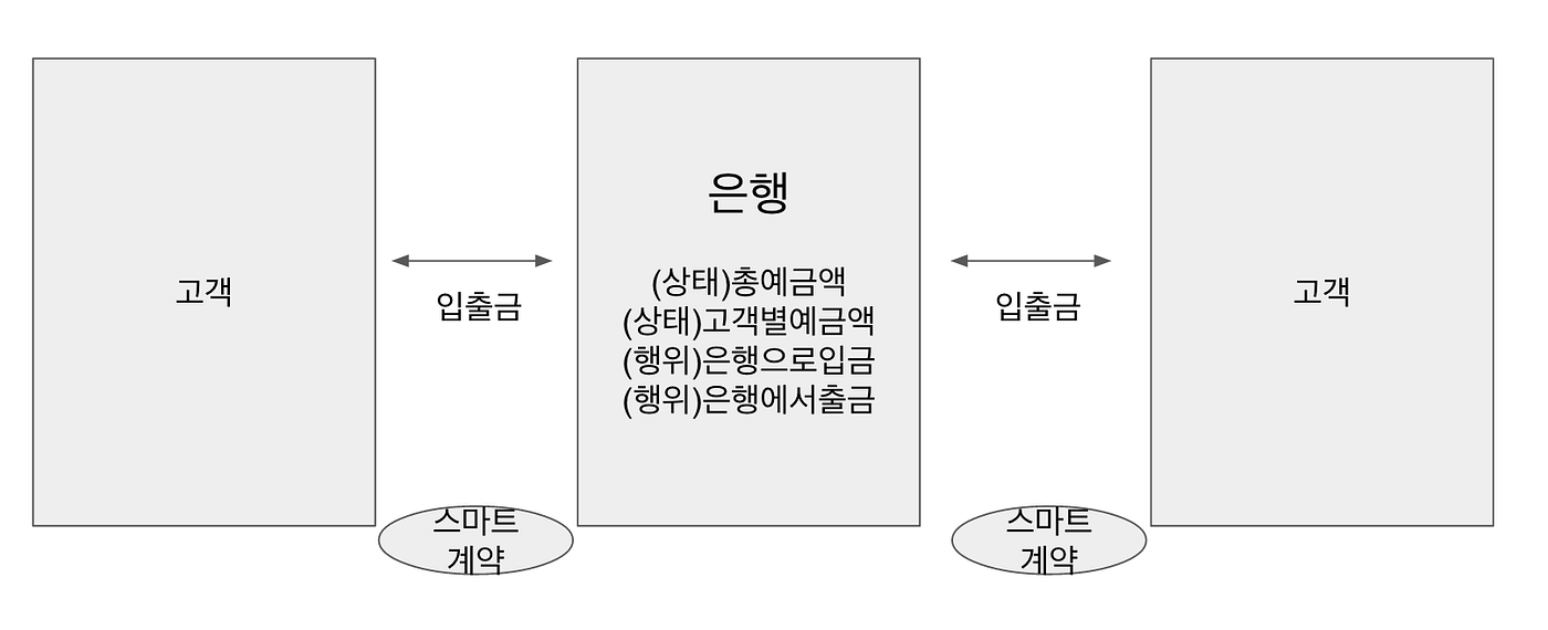 이더리움 스마트 계약(3)—블록체인에 은행 만들기. 1편에서 구성했던 개발환경과 2편에 논의 되었던 개념을 바탕으로… | by  철학자(philosopher) | Medium