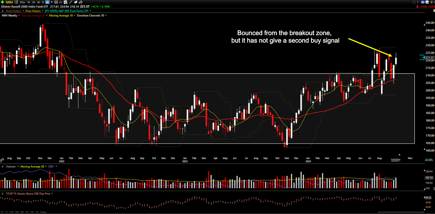 Russell 2000 is still range-bound