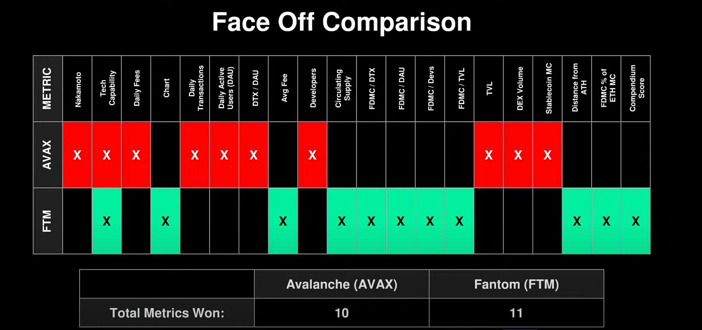 Fantom vs. Avalanche: The Ultimate Showdown for Crypto Supremacy | by Token  Trekker Crypto & Travel | Crypto Currents | Medium