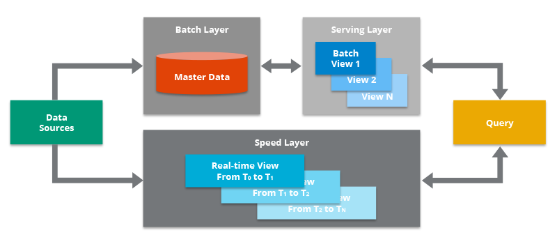 Some key points on Lambda Architecture / Kappa Architecture and their  Advantages, Disadvantages | by Sajjad Hussain | Cloud Believers | Medium