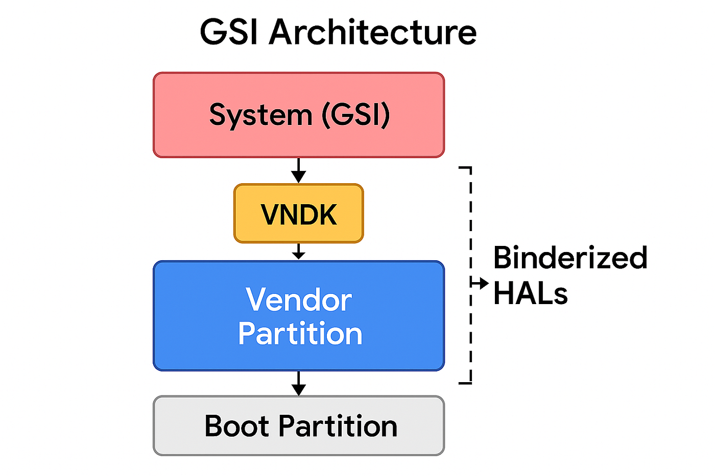 GSI in AOSP: A Comprehensive Guide