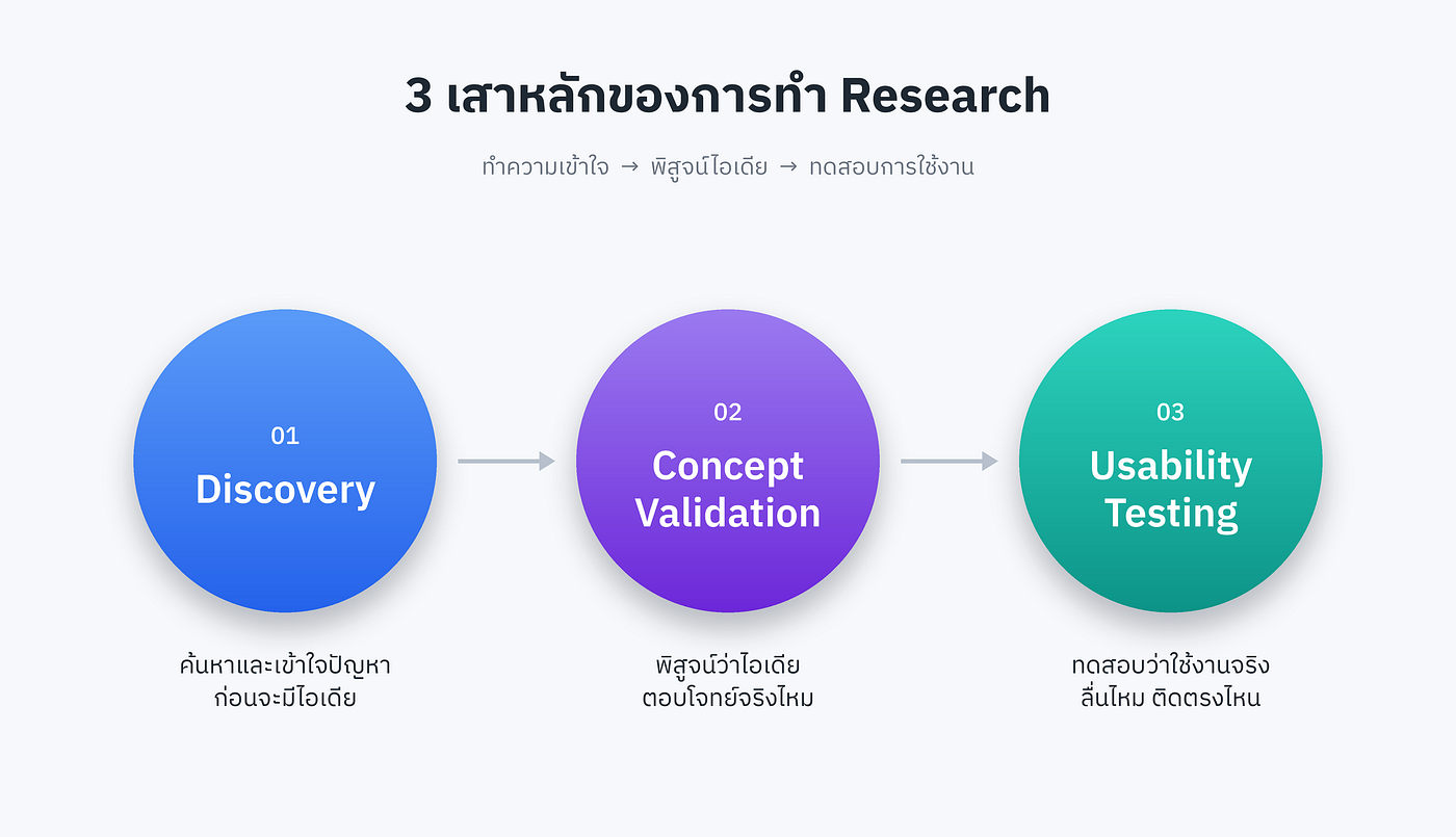 เชื่อในสิ่งที่ user “ทำ” มากกว่าสิ่งที่ user “พูด” — บันทึกจาก Meetup เรื่อง User Research