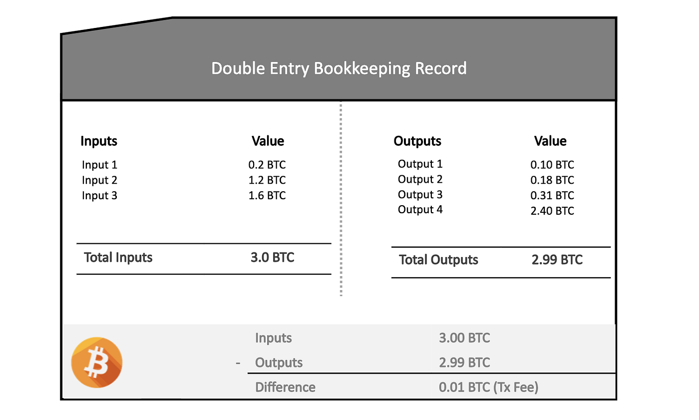 Deconstructing a Bitcoin Transaction | by Rishi Sidhu | Coinmonks | Medium