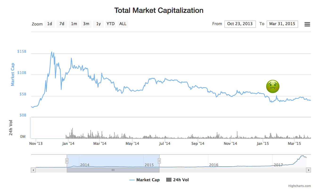 Cryptoassets could correct 75% and still be in a bull market | by Chris  Burniske | Medium