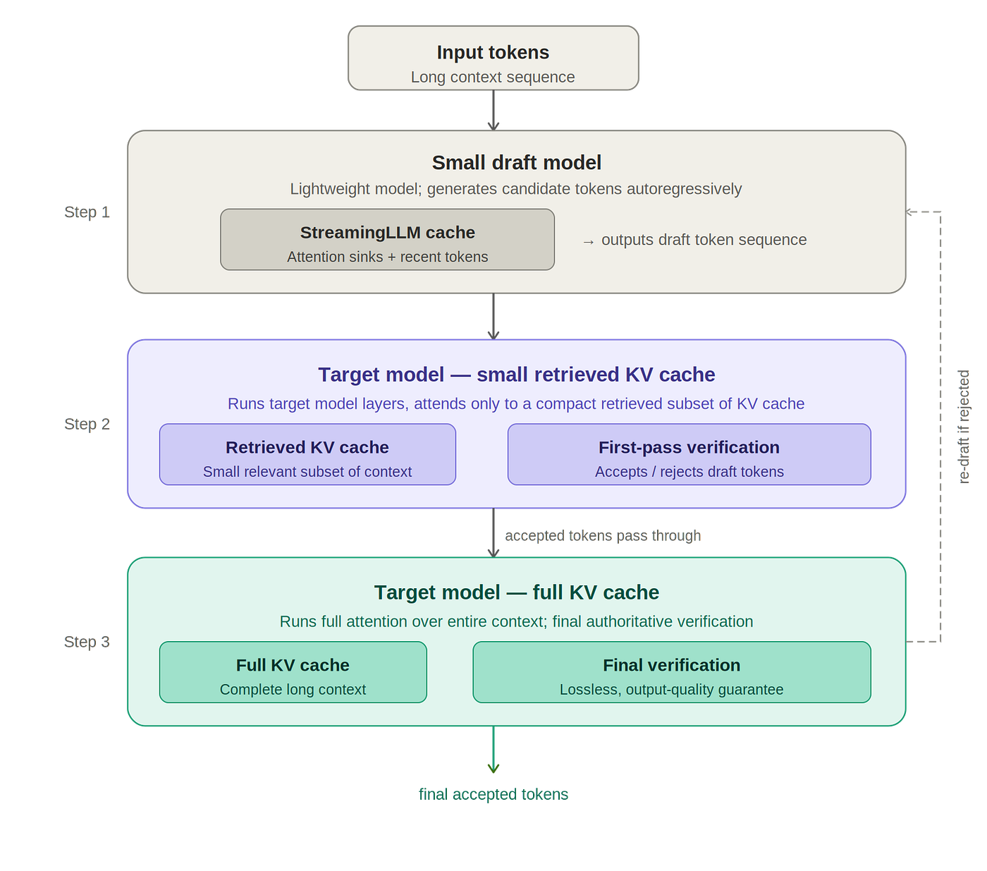 The Evolution of LLM Inference: Decoding algorithms — Part 2 | by
