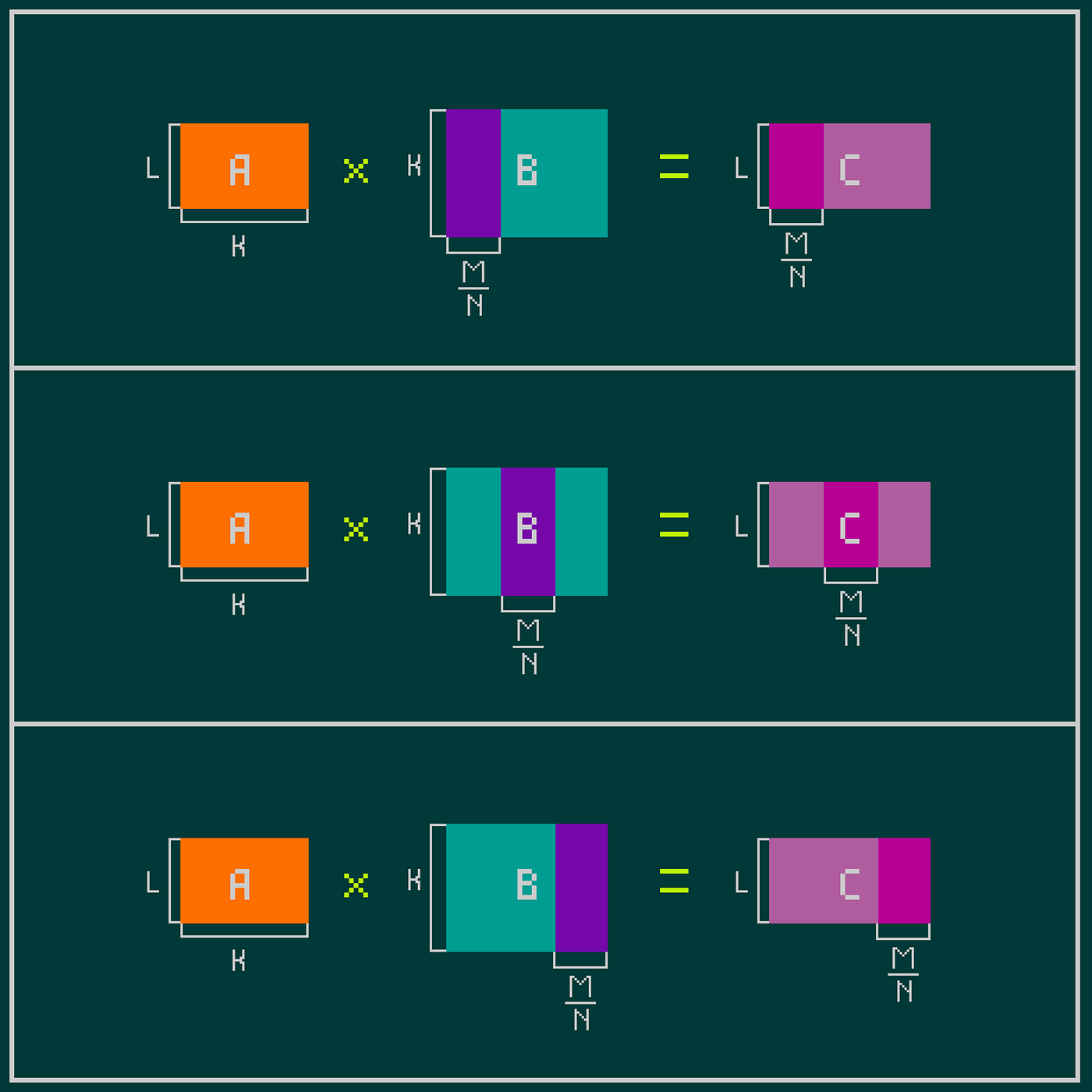 Matrix multiplication with column parallelism