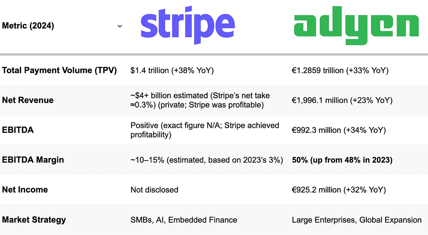 Deep Dive: Stripe vs. Adyen — Comparing Product Stacks and Pricing | by Sam  Boboev | Medium