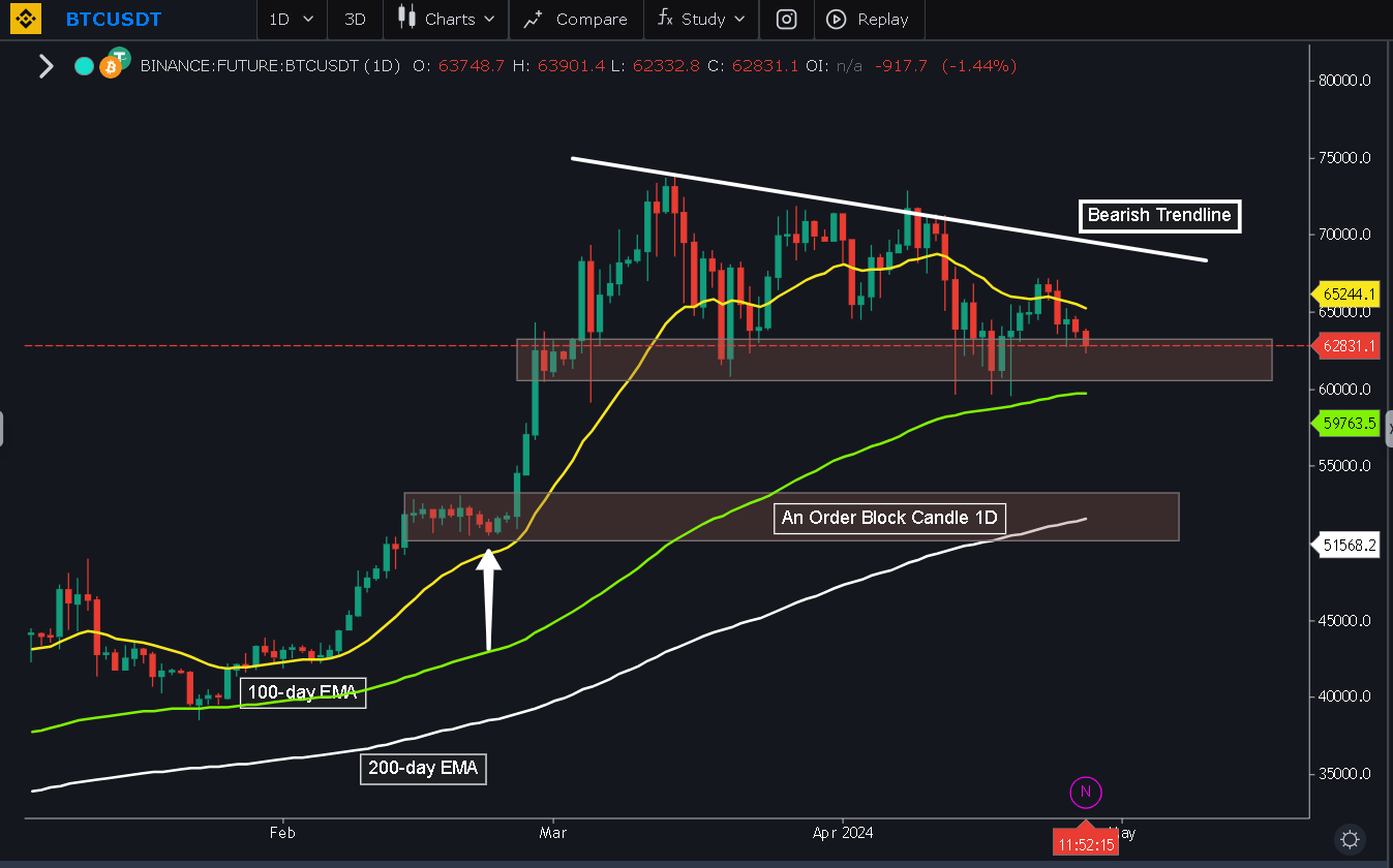 Toppish? Pay Attention to Bitcoin Now Before You Lose Your Money | by Jonas  (Crypto Big Stories) | Coinmonks | Medium