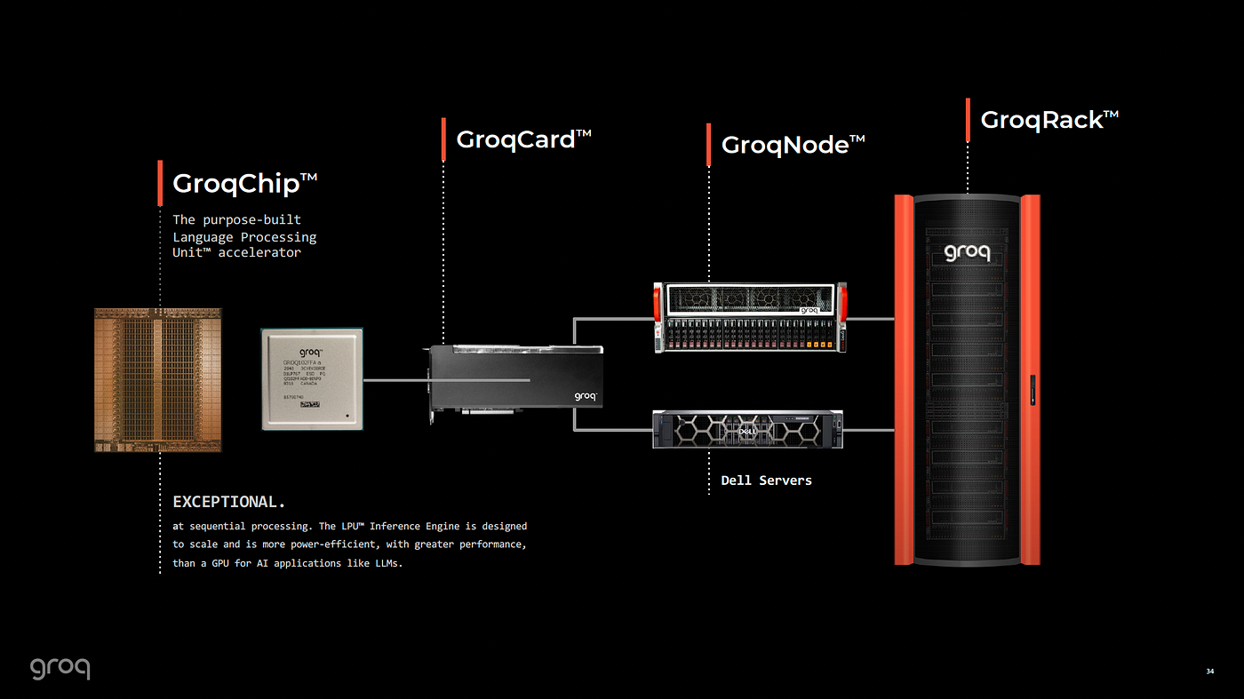 Groq: chip to rack