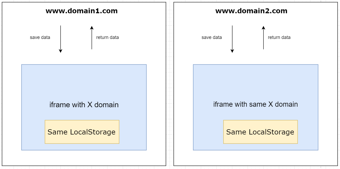 Share LocalStorage/SessionStorage between different domains | by Mokhles El  Heni | Level Up Coding