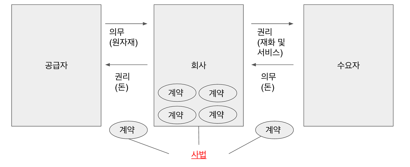 이더리움 스마트 계약(2) — 분산자율조직개념. 계약 : 권리-의무의 교환 | by 철학자(philosopher) | Medium