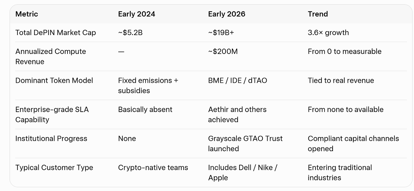 Table 4: Key Metric Changes in the DePIN Compute Sector (2024–2026)