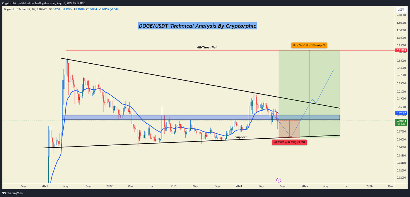 DOGE Technical Analysis in Weekly Timeframe | by The Cryptorphic | Medium