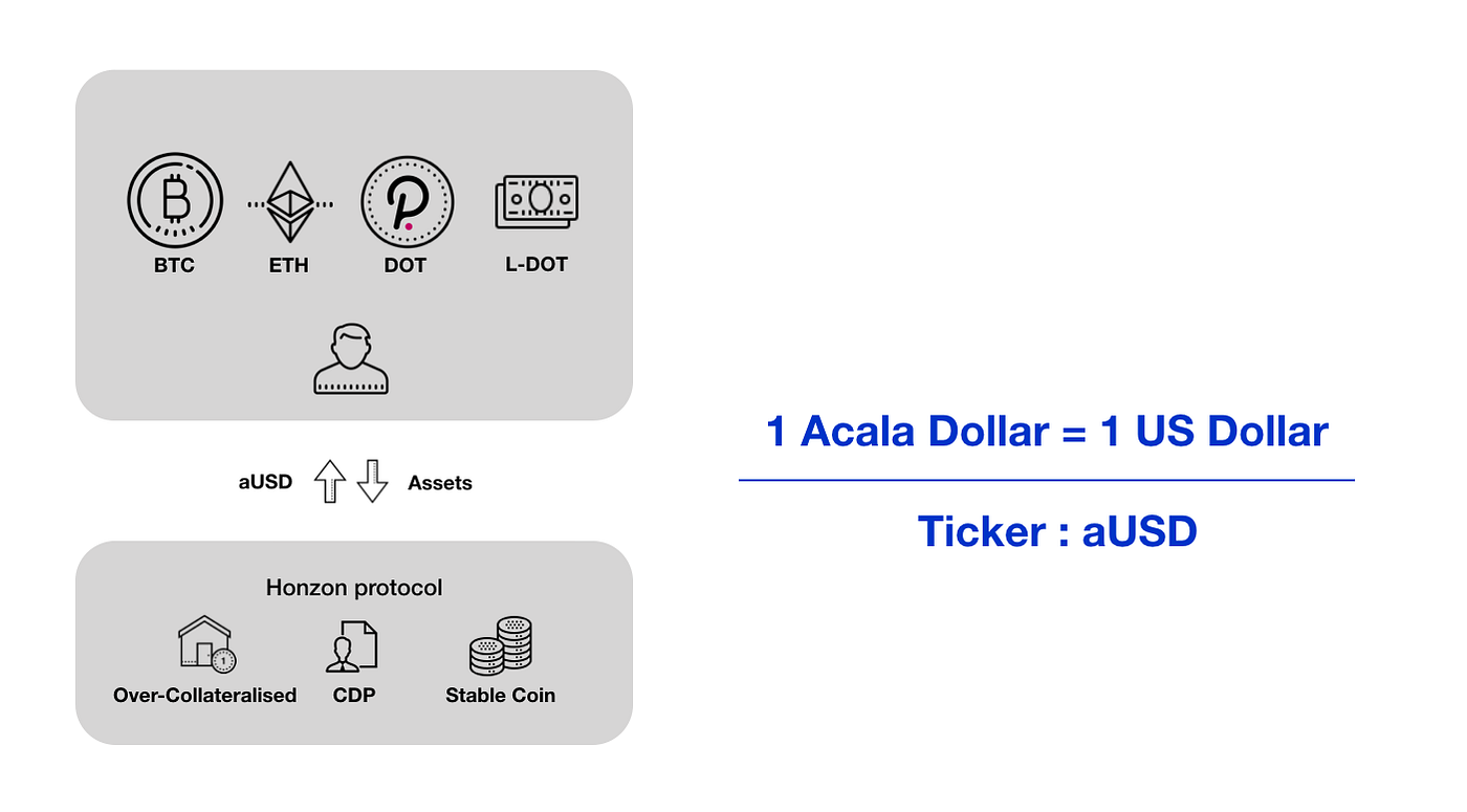 Acala — Powering Cross-Blockchain Open Finance Applications on Polkadot |  by Bette Chen | Acala | Medium