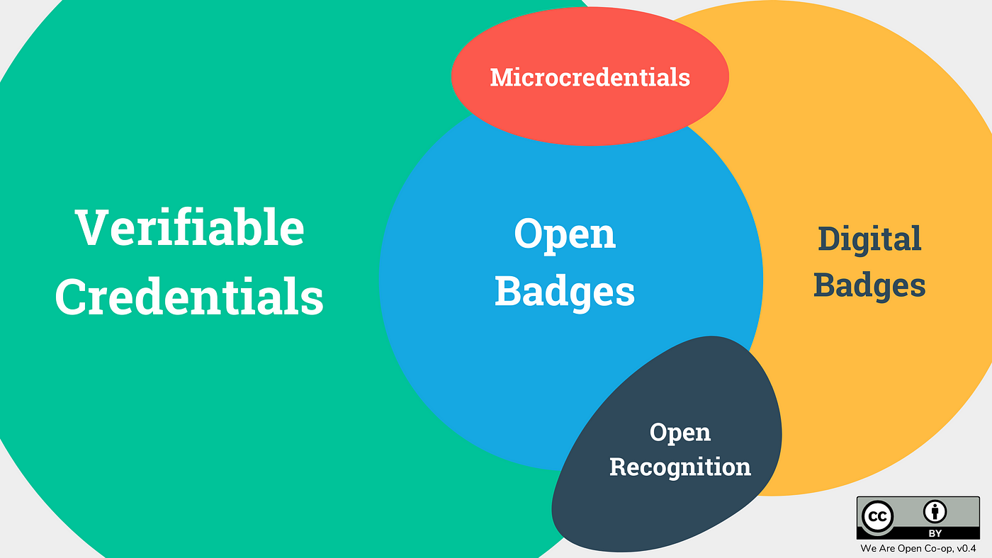The practice of using badges for projects in OEX for a more convenient