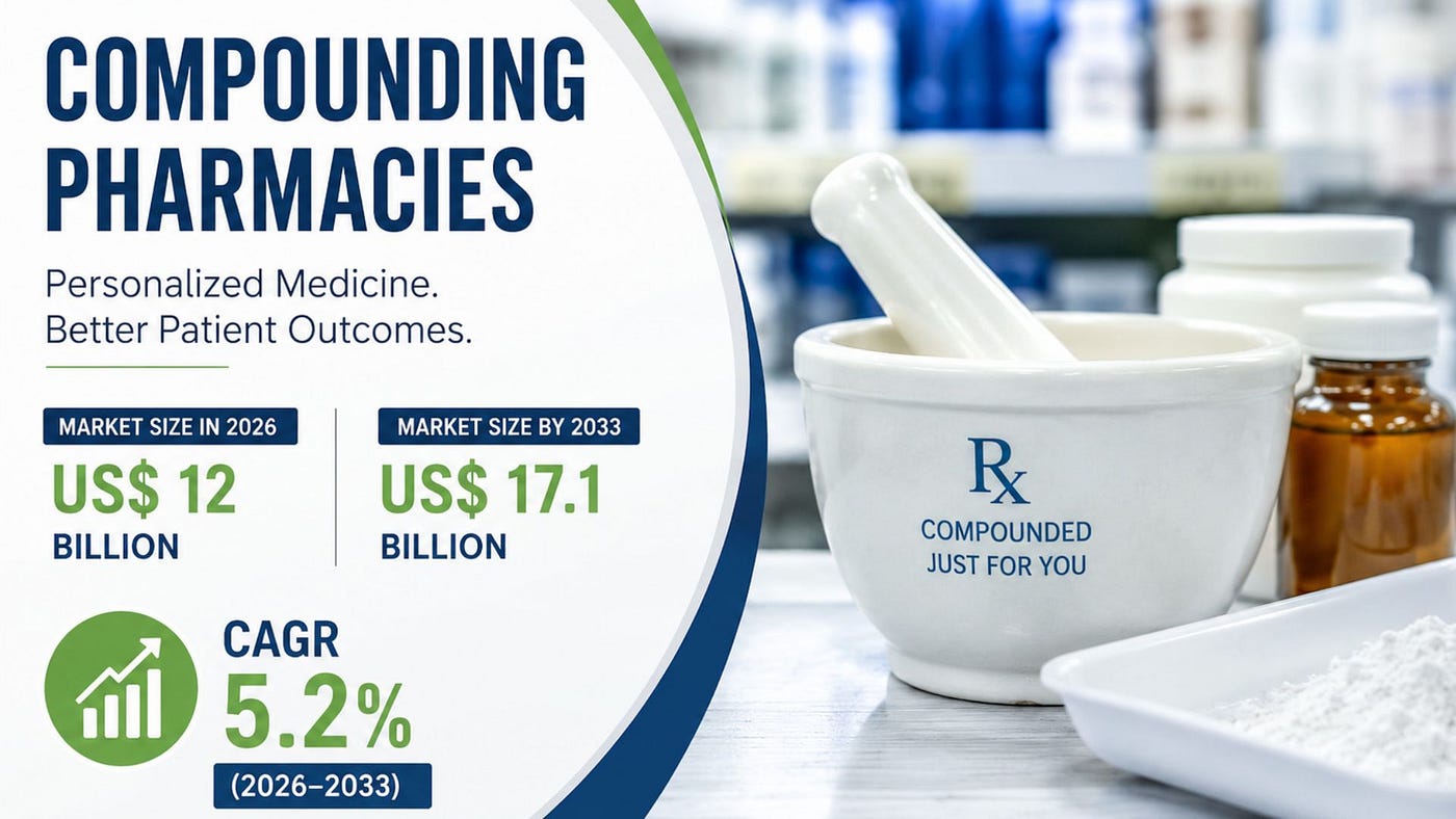 Compounding Pharmacies Market Forecast Highlights Steady Expansion Through 2033