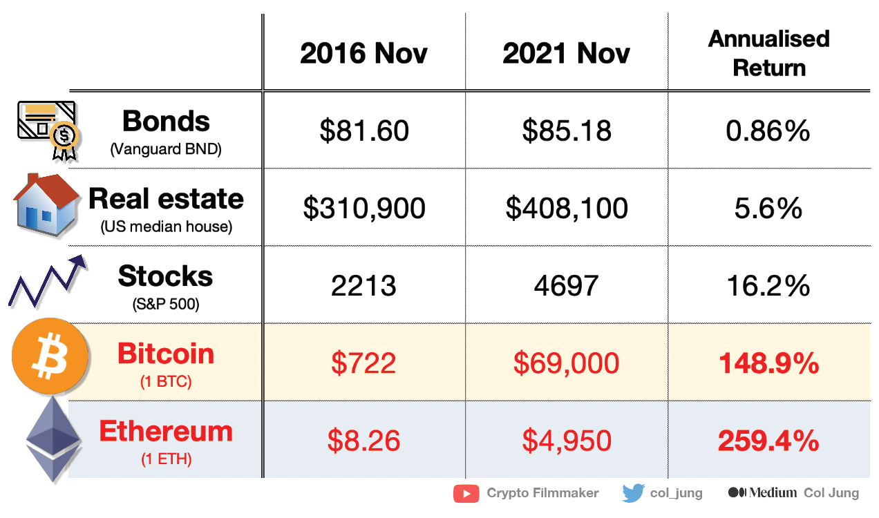 When will the bear market end? Macro 101 for Crypto Investors |  DataDrivenInvestor