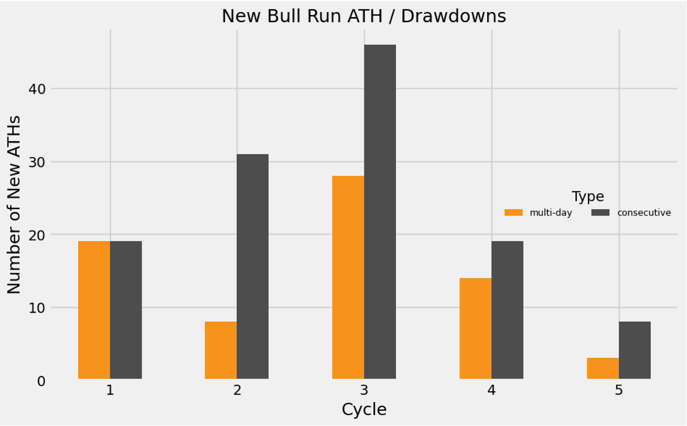 Bitcoin Bull Market Drawdowns. As I write, in early December 2024… | by  Jimmymoulds | Medium
