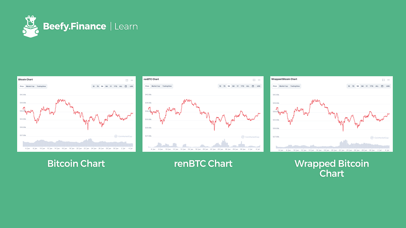 What is wrapped bitcoin?. WBTC — renBTC | What are their… | by Beefy Learn  | Beefy Finance | Medium