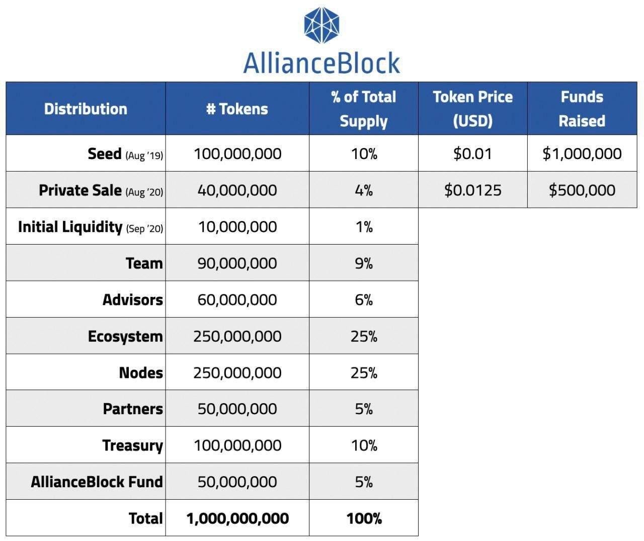 AllianceBlock : scam behaviour.. The total darkness. | by Crypto Lantern  Man | Medium