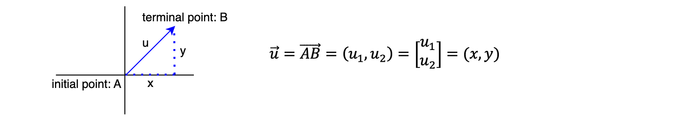 Linear Algebra: Euclidean Vector Space