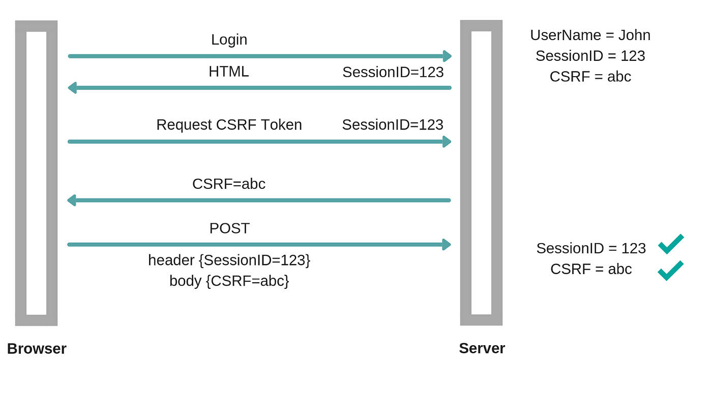 Synchronizer Token Pattern. A technique where a token, secret and… | by  Pasindu Prabhashwara | Medium