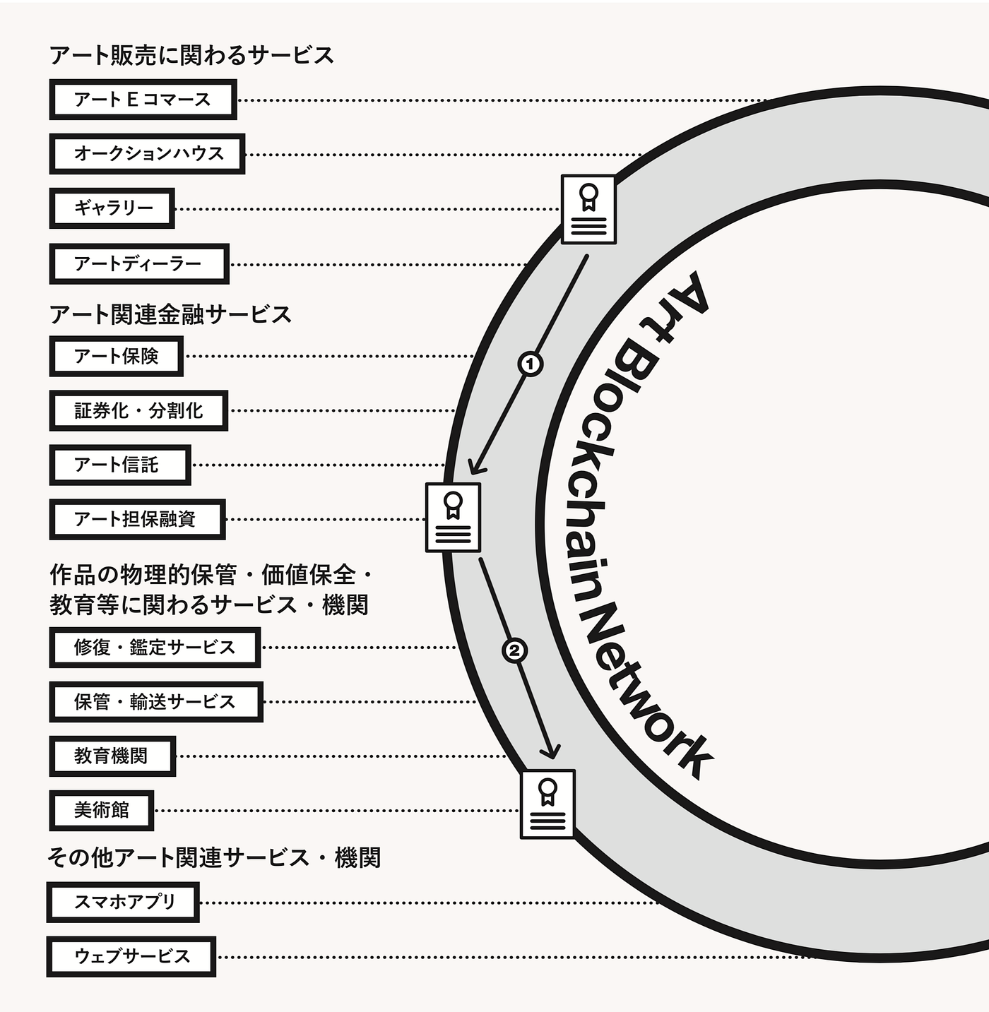 アート作品の証明書をEthereumで管理するArt Blockchain Networkの設計 | by Tomohiro Nakamura |  Medium