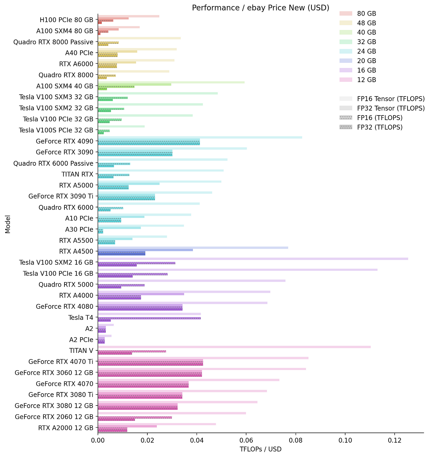 GPU Deep Learning Benchmarks 2023–2024, Best GPU 2023 for deep learning,  Ai, ML, LLM, Generative Ai, Stable diffusion