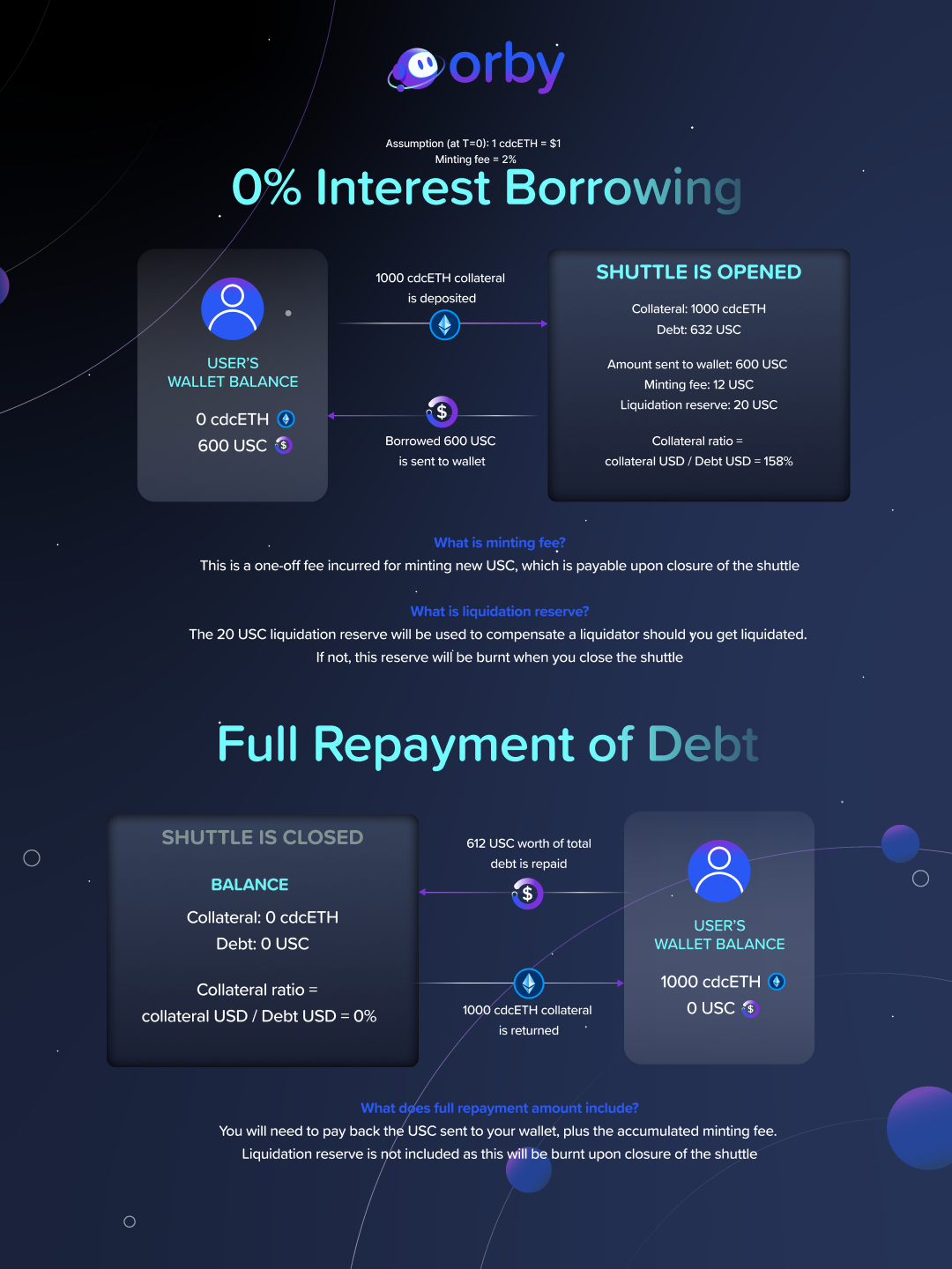 Introducing Orby Network. Your decentralized stablecoin lending… | by Orby  Network | Medium