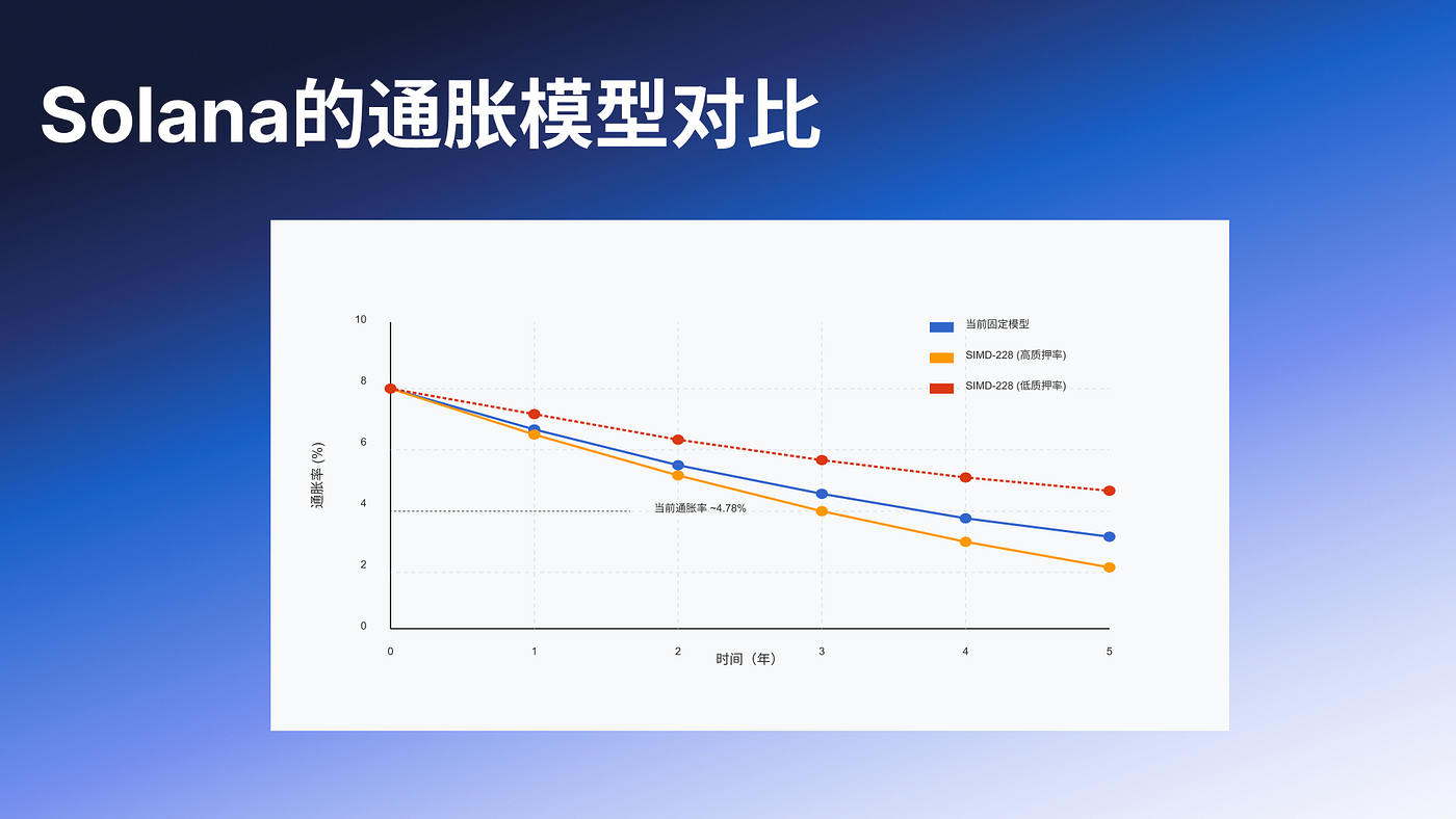Deep Dive Into SIMD-0228：理解背后的深层博弈| by 0xDragon888 | Medium